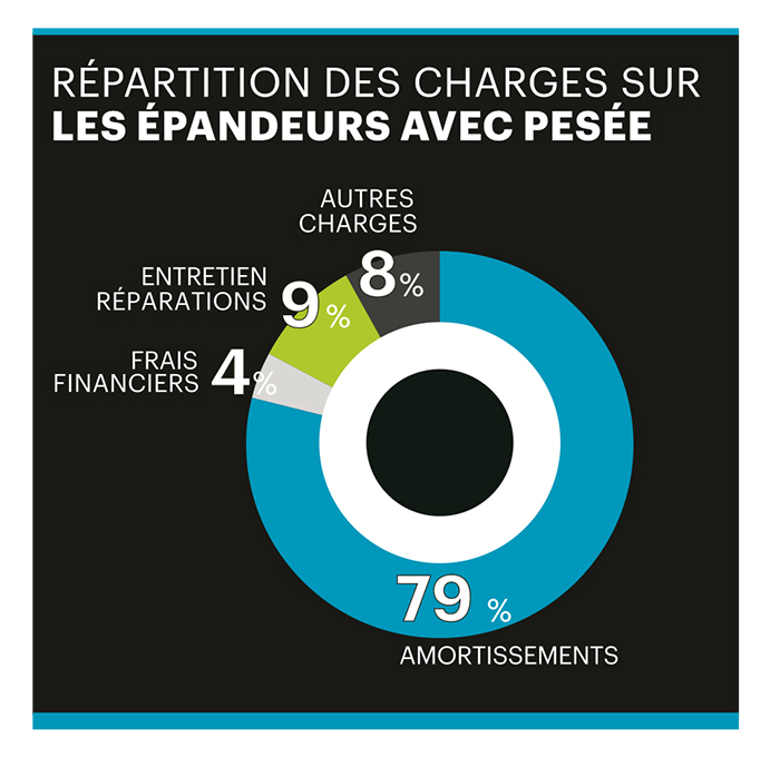 épandeurs d'engrais répartition des charges