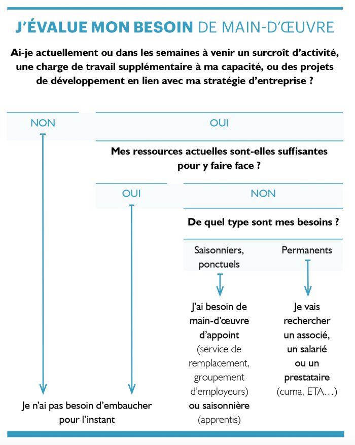 évaluer le besoin de main-d'œuvre