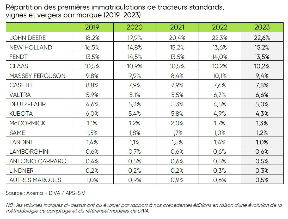 parts de marché tracteurs 2023