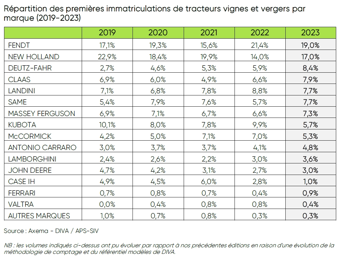 parts de marché tracteurs vignes et vergers 2023