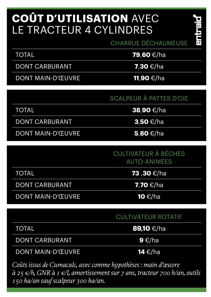 coût d'utilisation des 4 outils avec un tracteur 4 cylindres.