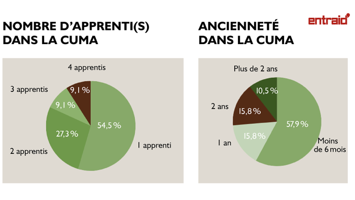 L'apprentissage en cuma peut encore être développé.