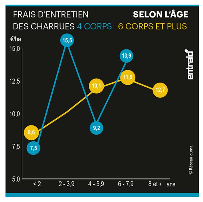 Frais d'entretien des charrues selon l'âge.