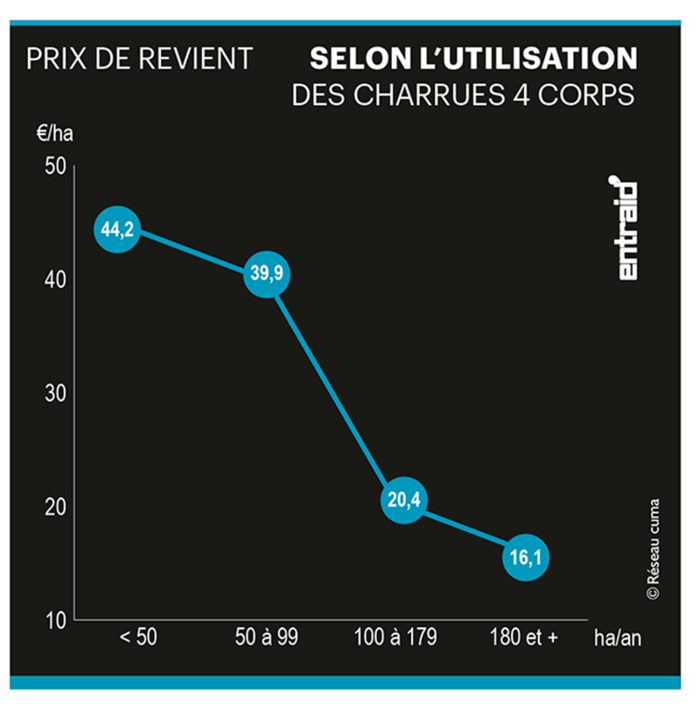 Frais d'entretien des charrues selon ll'utilisation.