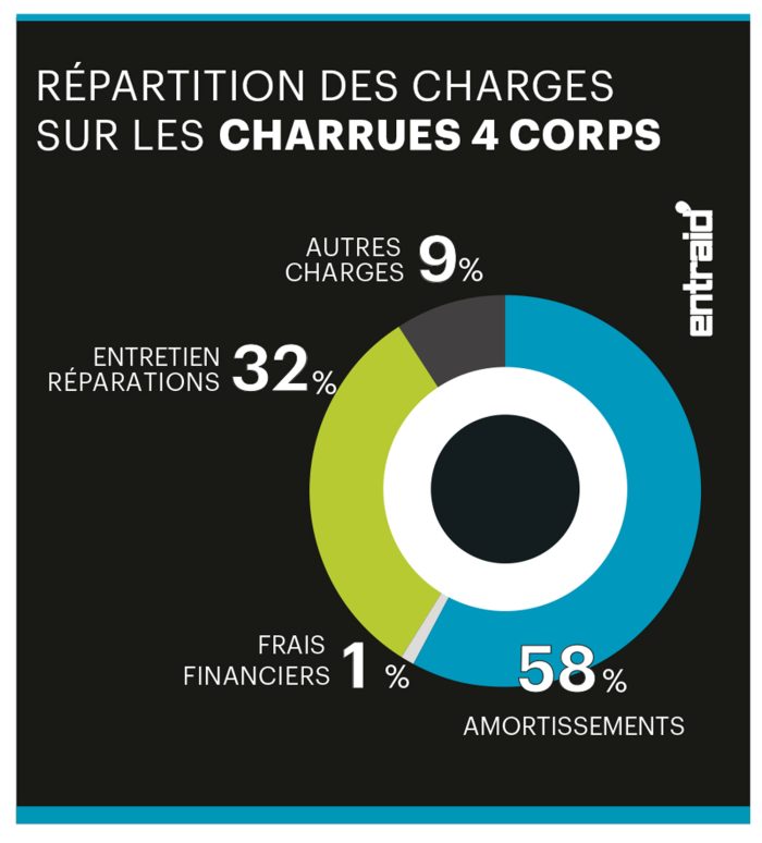 Répartition des charges sur les charrues 4 corps.