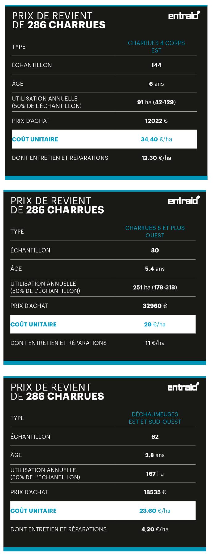 Prix de revient des charrues