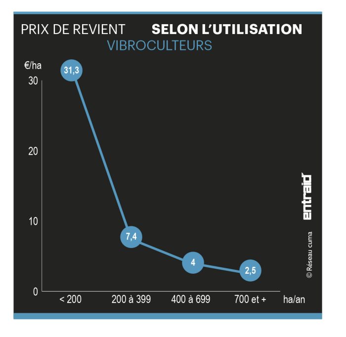 Frais d'entretien selon l'utilisation.