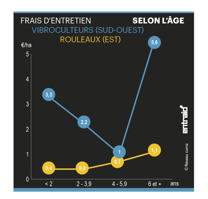 Frais d'entretien selon l'âge.