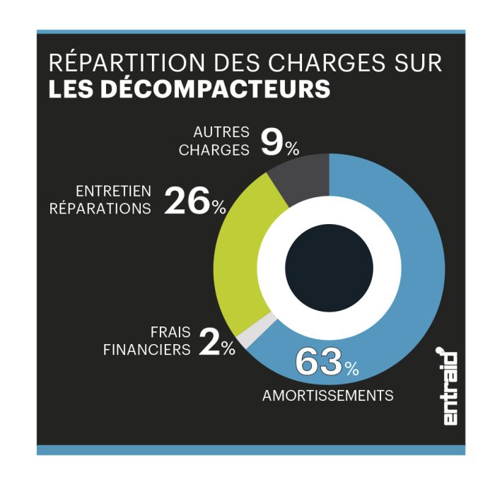 Répartition des charges sur les décompacteurs.