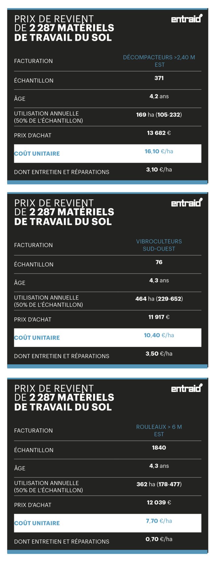 Prix de revient de 2 287 matériels de travail du sol.