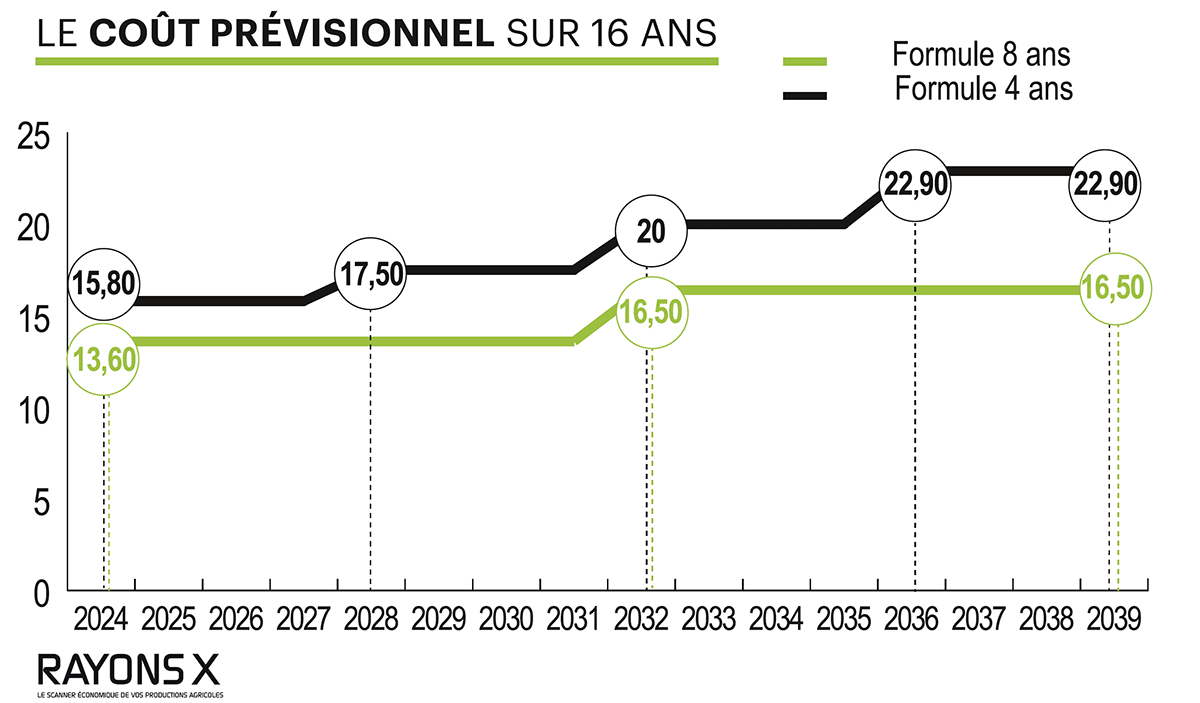 Renouvellement de la faucheuse