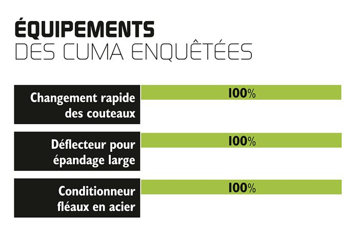 équipement des cuma enquêtées