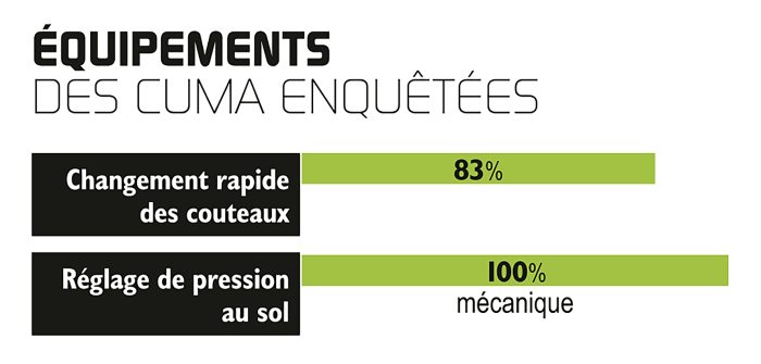 équipements des cuma enquêtées