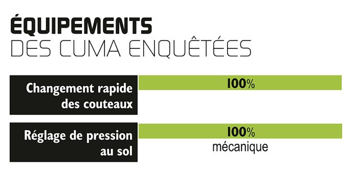 équipements des cuma enquêtées