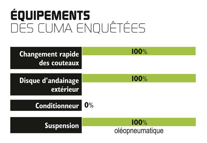 équipement des cuma enquêtées