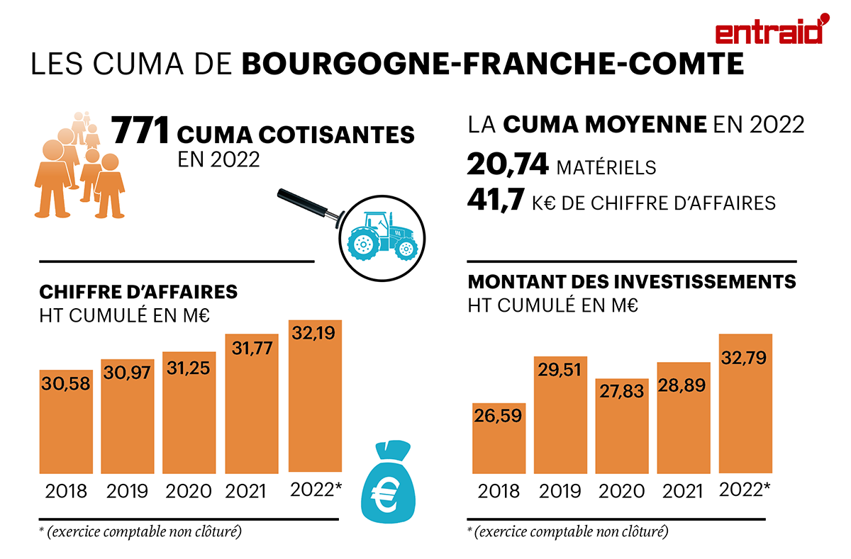 Le parc de matériels des cuma de Bourgogne-Franche-Comté compte en moyenne 20,74 outils.