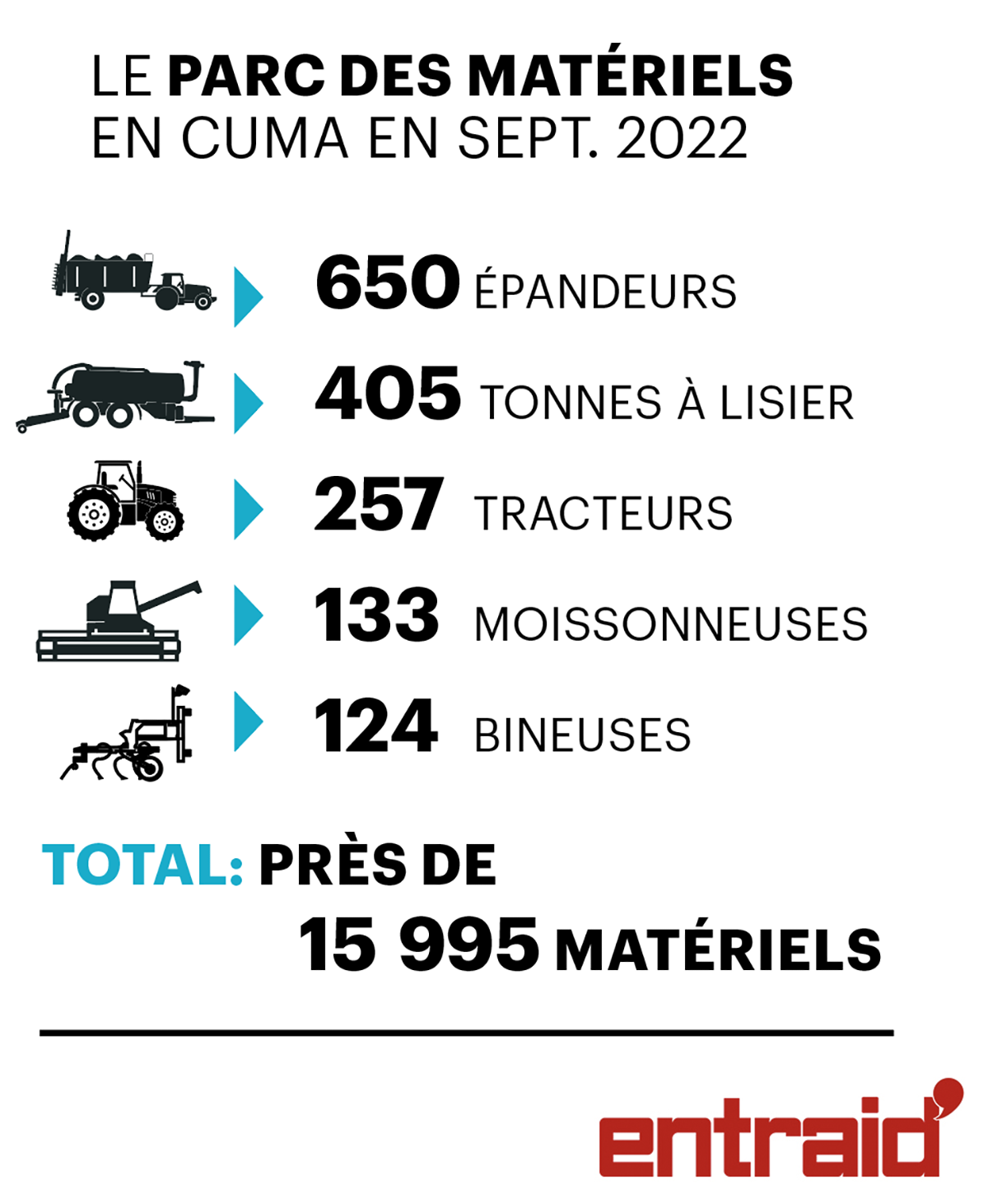 Le parc de matériels des cuma de la région BFC est important.