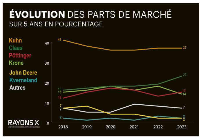 évolution des parts de marché des faucheuses