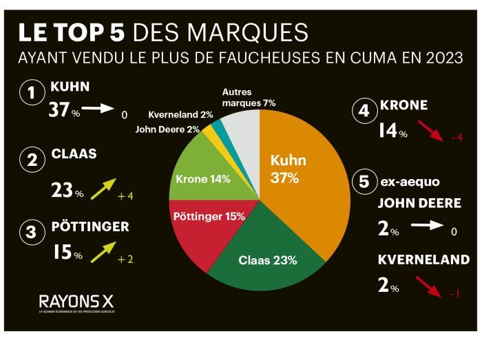 parts de marché faucheuse 2023