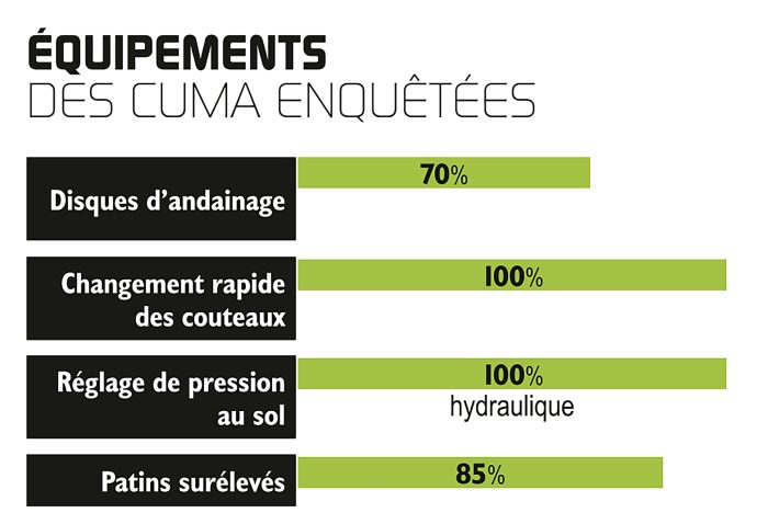 équipement des cuma enquêtées