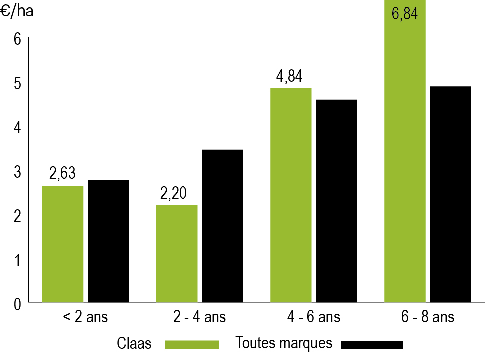 coût d'entretien faucheuse Claas