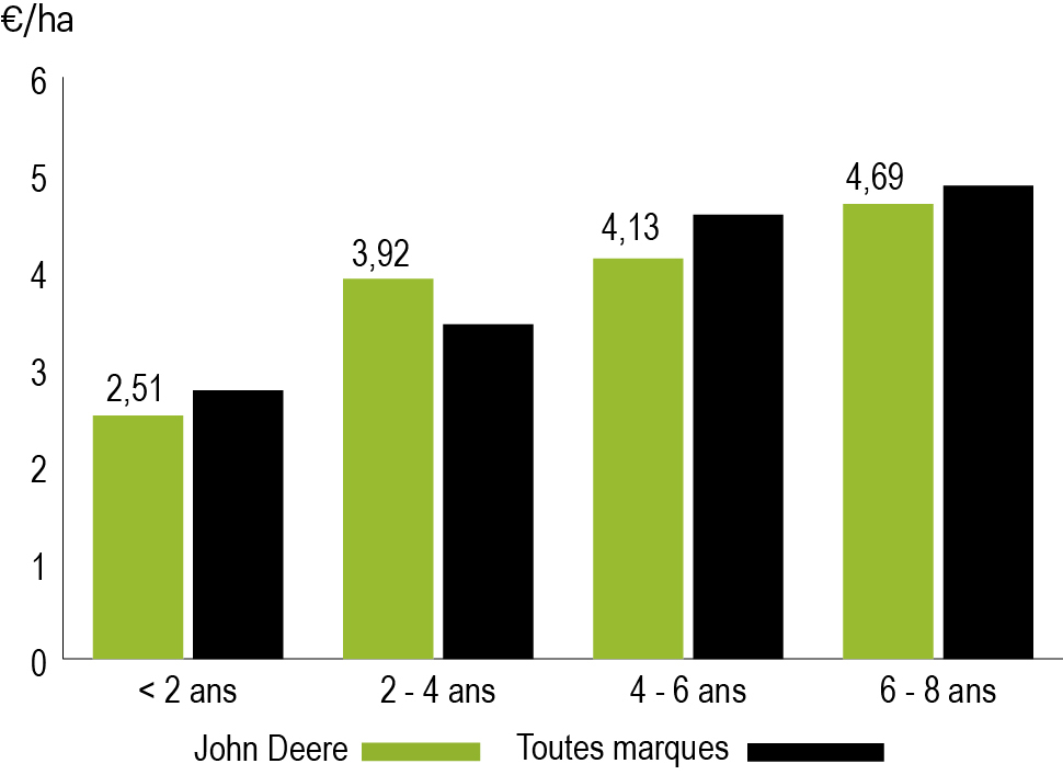 frais entretien faucheuse