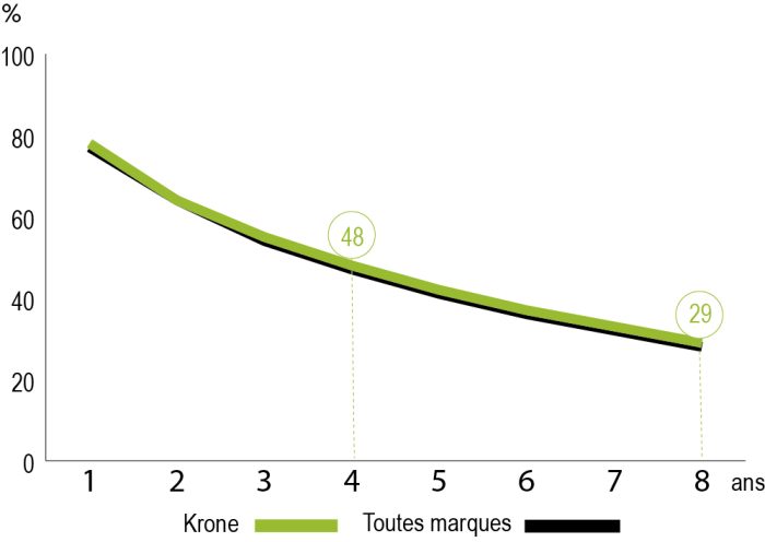 Décote de la faucheuse Krone EasyCut R 320