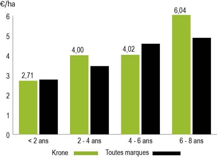 coût de l'entretien d'une faucheuse Krone EasyCut R 320