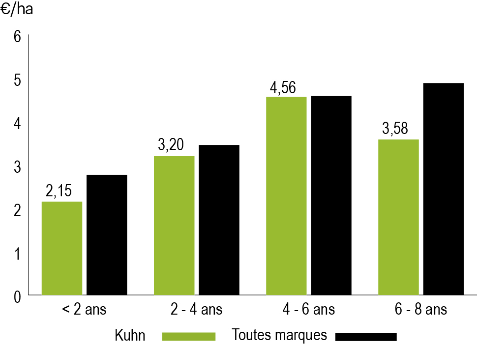 coût entretien faucheuse