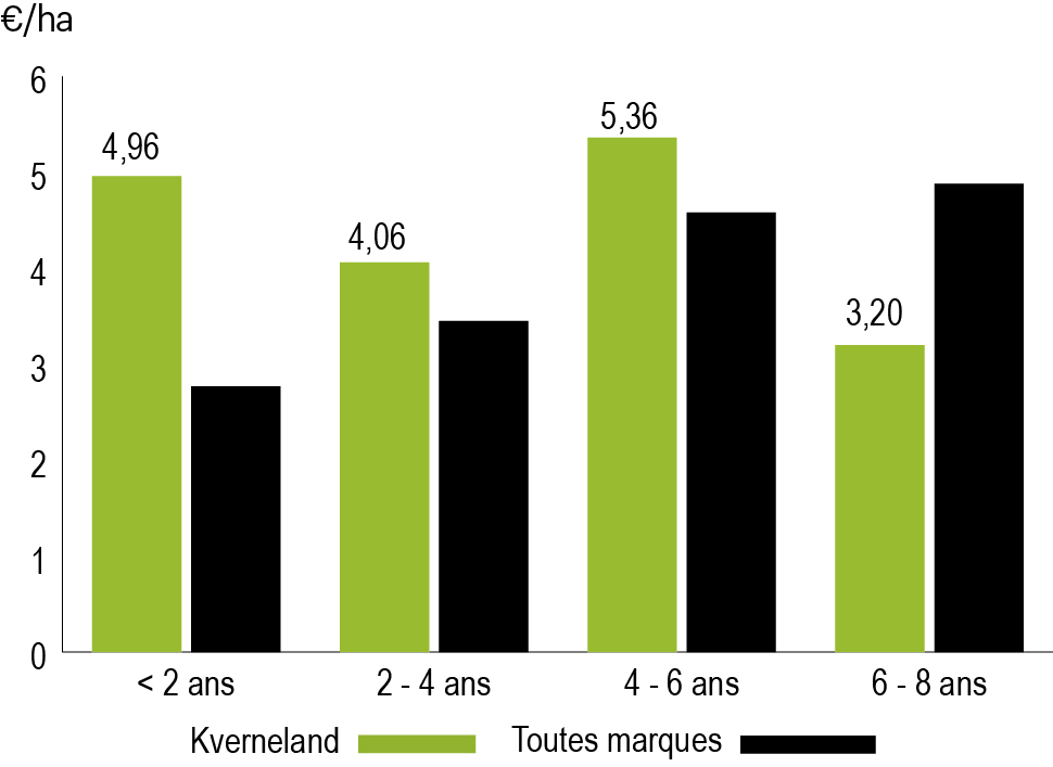 coût de l'entretien d'une faucheuse