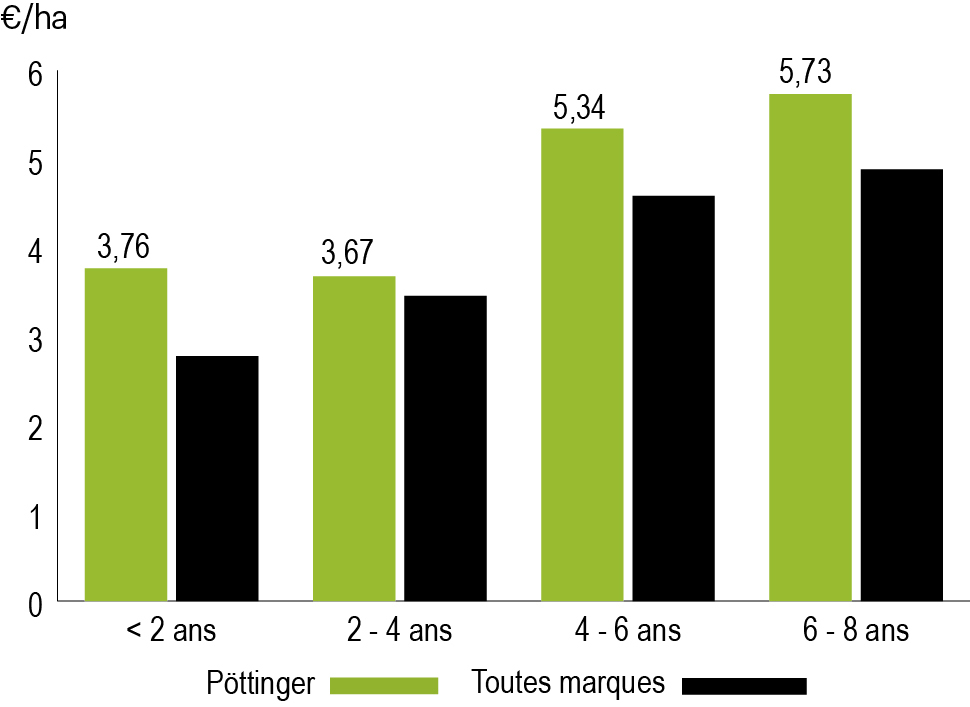 frais d'entretien d'une faucheuse portée