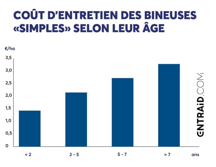Prix de revient selon l'âge des bineuses