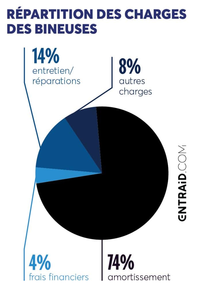 Répartition des charges des bineuses