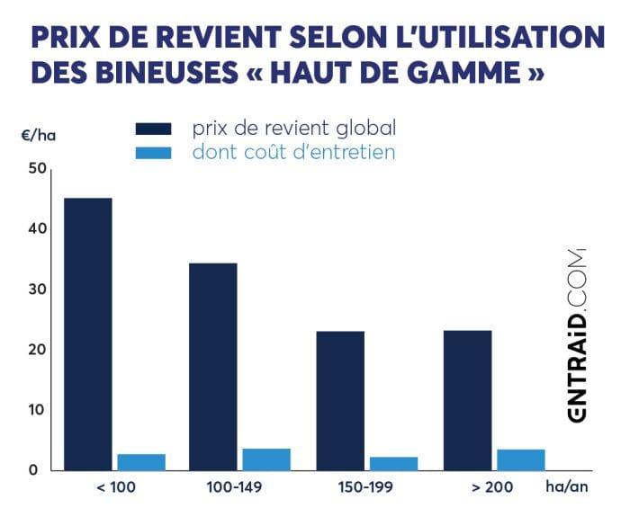 Prix de revient selon l'utilisation des bineuses