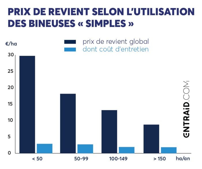 Prix de revient selon l'utilisation des bineuses