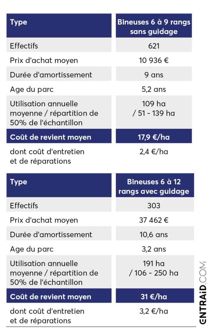 Tableau comparatif des bineuses