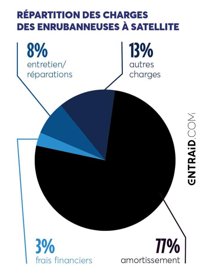 Répartition des charges des enrubanneuses à satellite.
