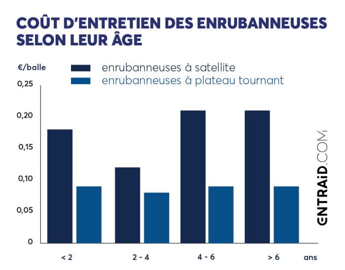 Coût d'entretien des enrubanneuses selon leur âge.