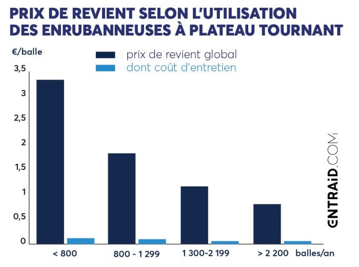 Prix de revient des enrubanneuses à plateau tournant selon l'utilisation.