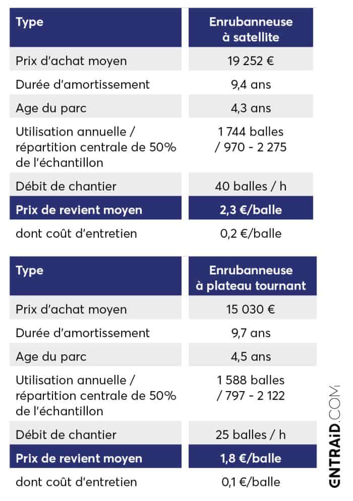 Tableau comparatif des enrubanneuses à satellite et à plateau tournant.