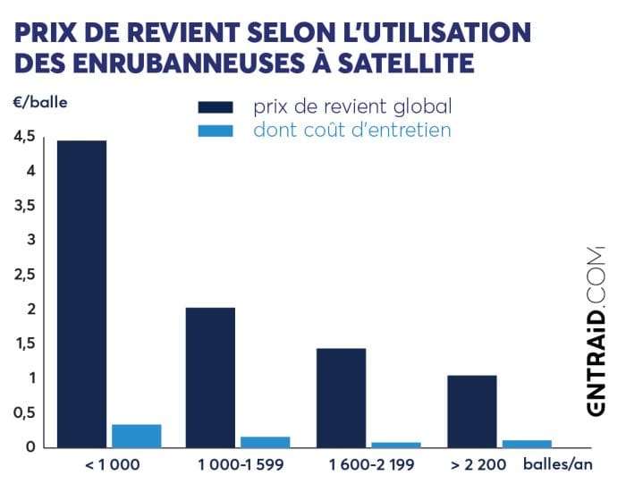 Prix de revient des enrubanneuses à satellite selon l'utilisation.