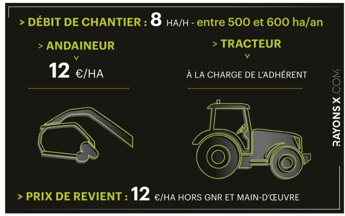 Un prix de revient de 12 euros par hectare.