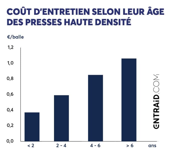 Coût d'entretien selon l'âge des presses à balles haute densité