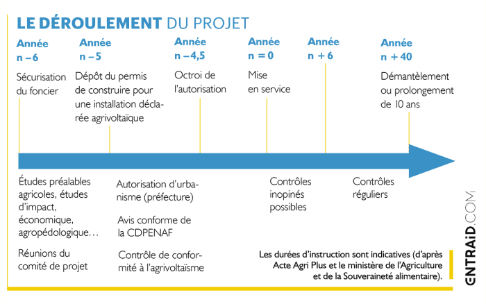 La chronologie pour s'engager dans un projet agrivoltaïque