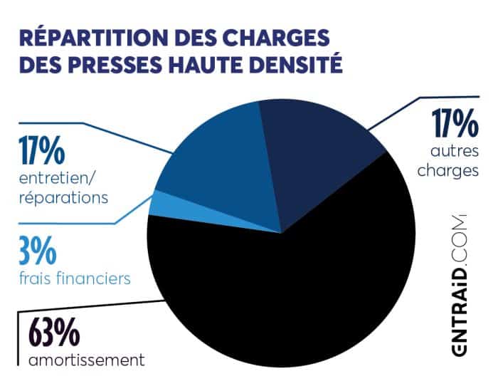 Répartition des charges des presses à balles haute densité
