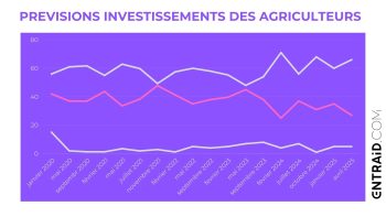 [Baromètre] Des investissements toujours en berne sur le second semestre 2025