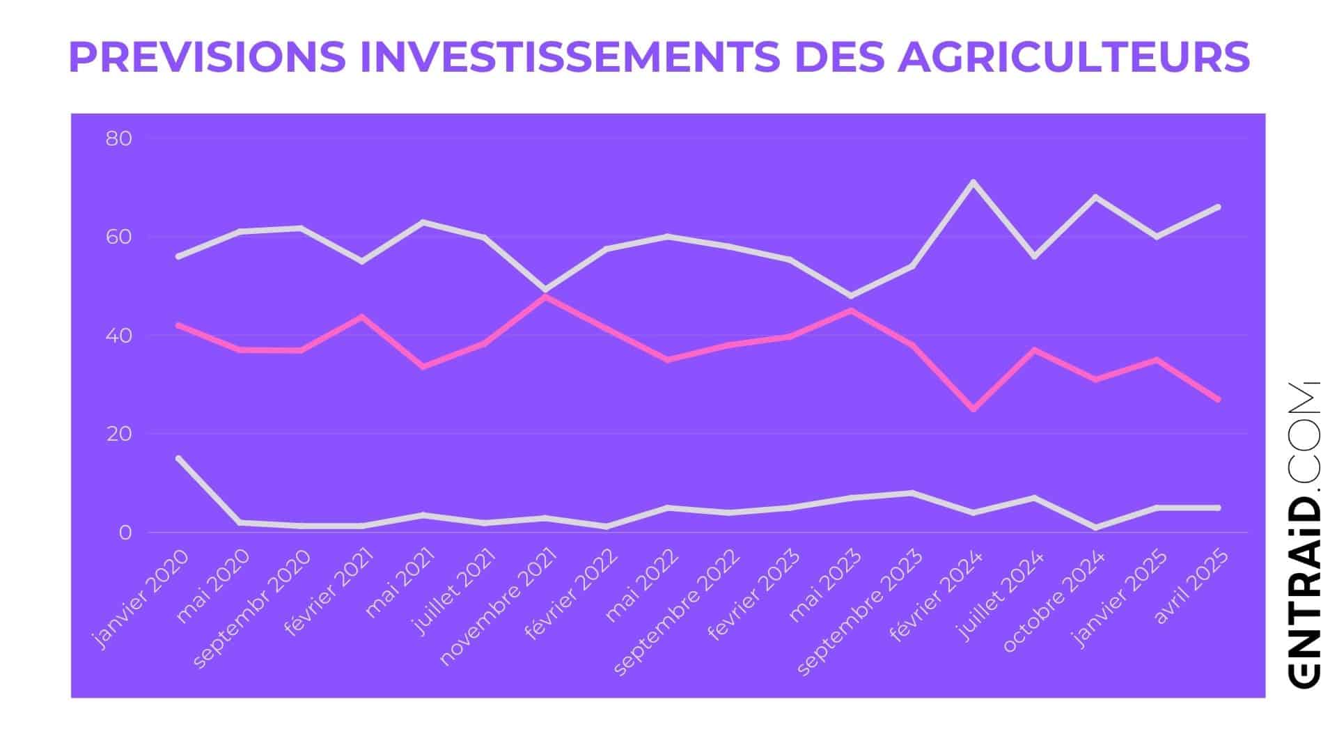 investissements matériel agricole