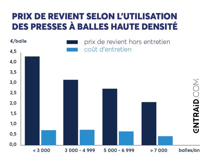 Prix de revient selon l'utilisation des presses à balles haute densité