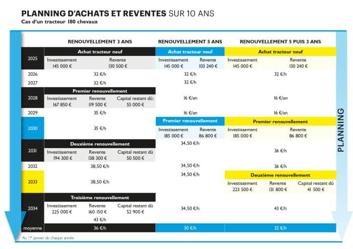 Planning d'achat et revente sur 10 ans d'un tracteur de 180 ch.