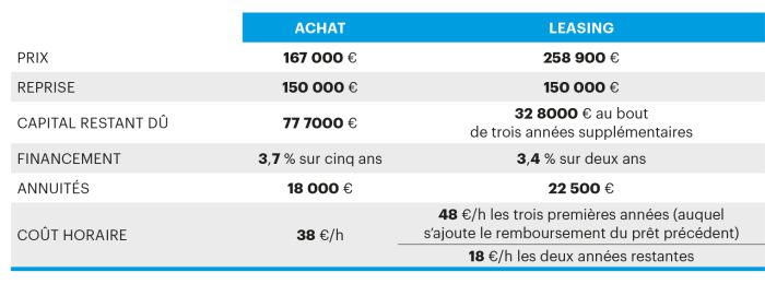 Un conseil : établir une simulation sur le long terme.